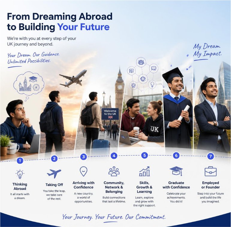 Illustration of a UK study journey in seven stages: thinking about studying abroad, taking off, arriving in the UK, finding community, building skills, graduating, and taking your next step into work or your own venture.